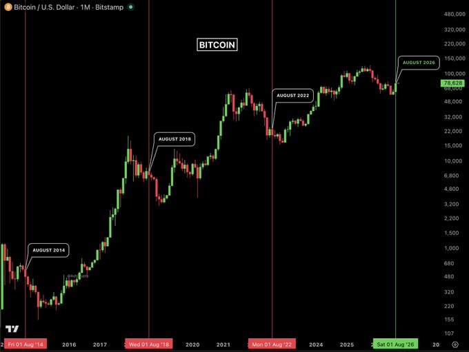 A Bitcoin/U.S. Dollar monthly candlestick chart from Bitstamp spanning August 2014 through August 2026, highlighting August closes with annotations at August 2014, August 2018, August 2022, and August 2026 at $76,632. The chart visually supports the post's claim by showing the most recent August 2026 candle closing green, contrasting with prior Augusts that preceded bear market downturns.