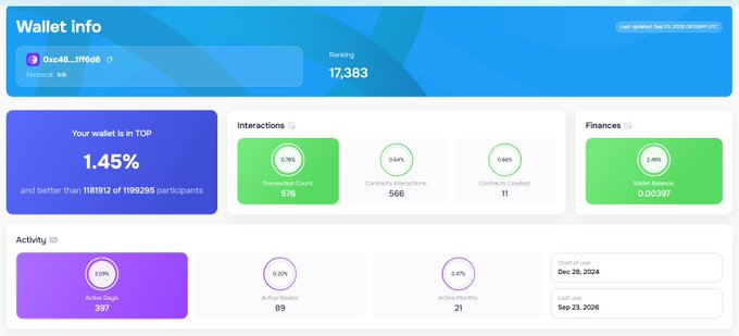 A wallet info dashboard showing ranking 17,383 for wallet '0xce6B...19Fdd6', with stats indicating it is in the top 1.45% and better than 1191912 of 1199295 participants.