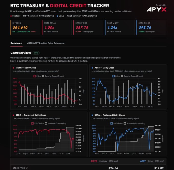 A dashboard titled "BTC Treasury & Digital Credit Tracker" showing real-time metrics for MSTR ($94.64) and ASST ($12.09), with MSTR NAV at 1.00x, ASST NAV at 1.24x, BTC at $64,610, and four charts tracking the daily closing prices of MSTR, ASST, STRC, and SATA along with their notional outstanding shares, illustrating how preferred equities like STRC and SATA function as onchain digital credit instruments backed by Bitcoin treasury assets.