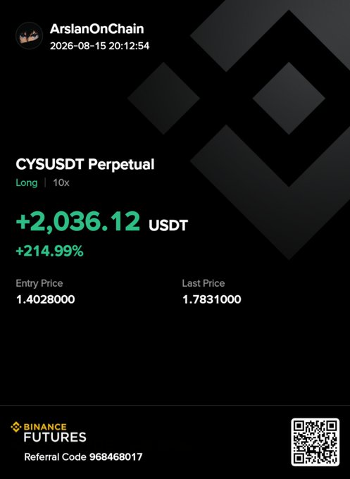 A Binance Futures trading card by user "ArslanOnChain" dated 2026-08-15 shows a winning long position on the CYSUSDT perpetual pair at 10x leverage, with a profit of +2,036.12 USDT (+214.99%) from an entry price of 1.4028 to a last price of 1.7831. The card, branded with referral code 968468017, visually supports the post's claim of a 100% win rate by highlighting the successful CYS long trade as one of the day's clean wins.