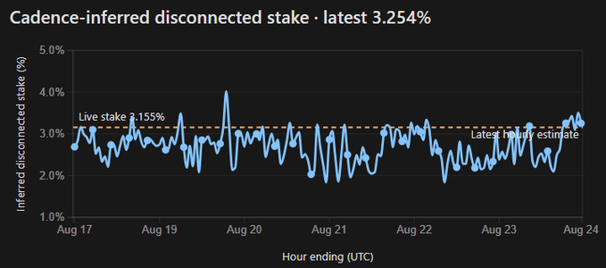 A line chart titled 'Cadence-inferred disconnected stake · latest 3.254%' showing the percentage of inferred disconnected stake over time from August 17 to August 24, with a dashed line marking live stake at 3.155% and a latest hourly estimate of 3.254%.