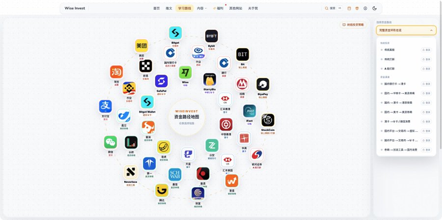A web interface from "Wise Invest" displays a circular ecosystem map of fund and wealth management platforms, with "WISEINVEST 资金路径地图" (Capital Path Map) at the center surrounded by partner logos like 美团, 支付宝, Bitget, BYBIT, and Binance. The image appears to be a promotional diagram for a systematic tutorial on crypto deposits and withdrawals, visually organizing various exchanges and wallet services that the author's guide presumably covers in detail.