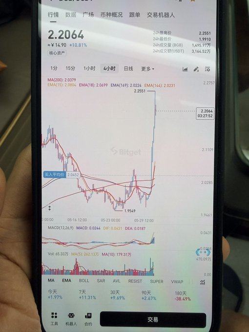 The image shows a person holding their phone displaying a stock chart or graph with red lines representing the price of Bitcoin over time. The person's hand is visible, indicating that they are actively using the device. The text in the image suggests that there might be some discussion about Bitcoin prices and trading strategies on social media platforms like Twitter.