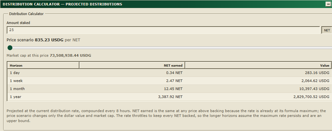 A Distribution Calculator showing projected NET earnings of 25 staked NET at 835.23 USDG each, projecting 0.34 NET in 1 day and 3,387.92 NET in 1 year.