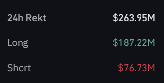 A financial display showing '24h Rekt $263.95M', 'Long $187.22M' in green, and 'Short $76.73M' in red.