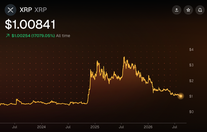 A chart of XRP's price shows the cryptocurrency currently trading at $1.00841, just barely above the $1 mark after a significant rally from late 2024 that peaked near $3.50 before declining. The accompanying post notes that XRP is less than a penny above $1, with declining odds of it closing the month above this psychologically important level.