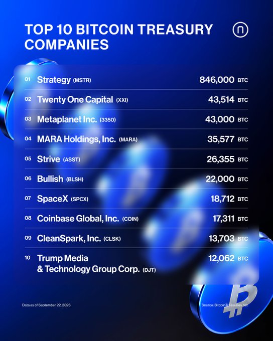 The graphic is a ranking titled "TOP 10 BITCOIN TREASURY COMPANIES" (data as of September 22, 2026, source BitcoinTreasuries.net), listing Strategy (MSTR) at #1 with 846,000 BTC, followed by Twenty One Capital (XXI) at 43,514 BTC and Metaplanet Inc. (3350) at 43,000 BTC, down to Trump Media & Technology Group Corp. (DJT) at #10 with 12,062 BTC — visually reinforcing the post's claim that Strategy leads Bitcoin holdings by a wide margin over the rest of the field.