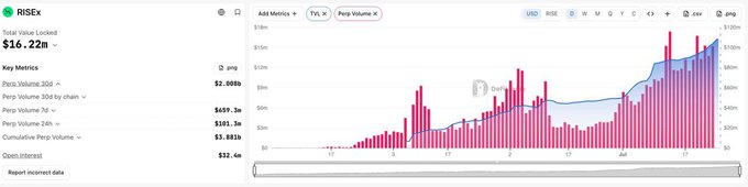 A dashboard from RISEx showing Total Value Locked of $16.22m, with key metrics including Perp Volume 30d of $2.00Bn and a bar chart of trading volume data.