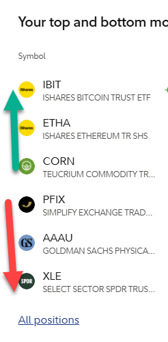 A mobile app screen titled 'Your top and bottom mo...' showing financial symbols including IBIT (iShares Bitcoin Trust ETF) and ETHA at the top, and XLE (Select Sector SPDR Trust) at the bottom, with green and red arrows.