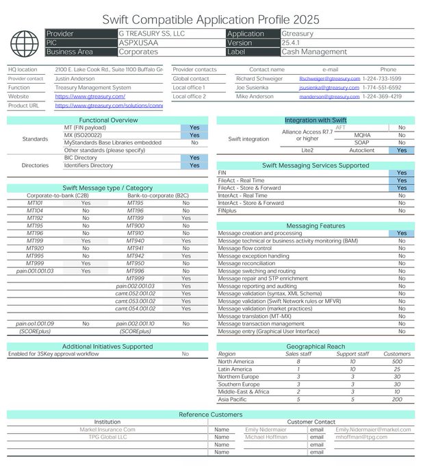 This image shows a Swift Compatible Application Profile 2025 for G Treasury SS, LLC, detailing their integration with SWIFT's messaging services, including support for FIN, FileAct Real Time, and InterAct, with primary standards MT (FIN payload) and MX (ISO20022).

The image relates to the Ripple news by illustrating the kind of certified partner documentation SWIFT uses, highlighting that traditional finance giants like G Treasury hold SWIFT certifications—though notably, the profile indicates "No" support for MT798 and MT799 corporate-to-bank messaging categories that Ripple's solutions often target.