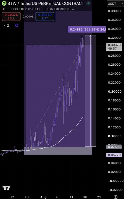 A TradingView candlestick chart for the BTW/USDT perpetual contract shows the price surging from a marked base zone (~$0.075) up to $0.30379, with a target marker near $0.324 and a labeled gain of +322.99% over 24 hours. The chart visually illustrates the +300% VIP trade highlighted in the post, with dashed trendlines and a shaded accumulation box marking the early entry region before the parabolic move.