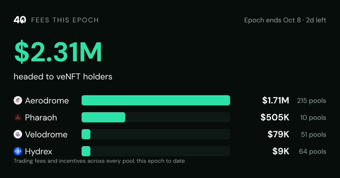 A dark-themed dashboard showing '$2.31M headed to veNFT holders' with a breakdown: Aerodrome $1.71M (215 pools), Pharaoh $505K (10 pools), Velodrome $79K (51 pools), and Hydrex $9K (64 pools), noting 'Epoch ends Oct 8 · 2d left.'