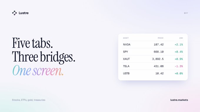 A minimalist advertisement for 'Lustre' displays the tagline 'Five tabs. Three bridges. One screen.' with a market widget displaying NVDA, SPY, XAUT, TSLA, and USTB prices and 24-hour changes.