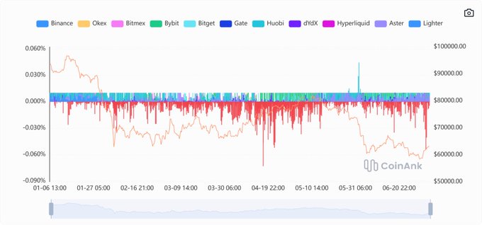 A financial chart from CoinAnk displaying BTC funding rates across multiple exchanges (Binance, Okex, Bitmex, Bybit, etc.) from January to June, with Bitcoin price dropping from ~$100,000 toward $60,000.