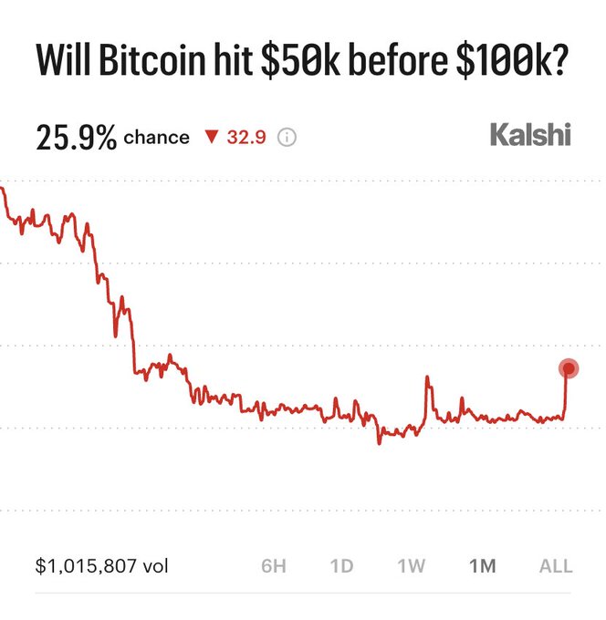 A financial chart from Kalsi asks 'Will Bitcoin hit $50k before $100k?' showing a 25.9% chance with a red downward trend line on a $1,015,807 volume display.