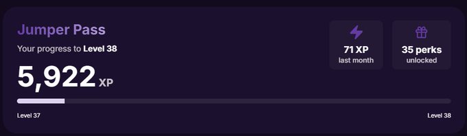 A "Jumper Pass" progress tracker showing 5,922 XP earned toward Level 38, with 71 XP gained last month and 35 perks unlocked, illustrating the substantial XP accumulation from following the Jumper XP farming strategy ahead of the $JUMP airdrop.