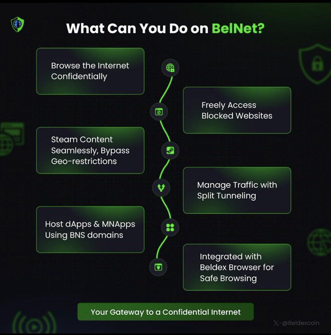 Infographic titled 'What Can You Do on BelNet?' listing features like confidential browsing, accessing blocked websites, geo-restriction bypass, and split tunneling.