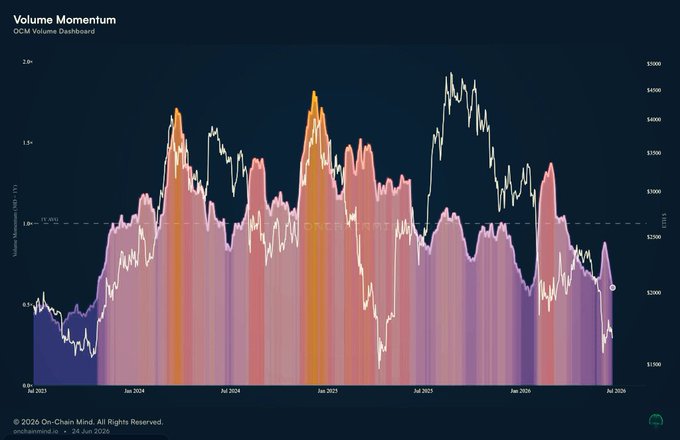 The image shows a graph displaying the volume momentum of a cryptocurrency called "ETH". The x-axis represents time, with bars indicating various periods throughout the year. One bar is significantly lower than all others, suggesting that the current price action is below the average or expected price level. This could indicate a lack of confidence in the cryptocurrency due to its relatively low value compared to previous years. It may also point out the unpredictability of the market and potential for a "breakout" or "breakdown", where the price moves rapidly beyond expectations during certain periods, such as at the end of a trading day when prices have settled after a large volume activity.