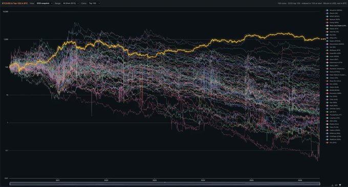 The image presents a complex graph filled with numerous lines and numbers, representing the performance of different cryptocurrencies compared to Bitcoin since early 2000. The chart shows the value of various coins in relation to Bitcoin at different points in time. There are various colors used for each coin, providing an easy-to-understand visual representation of their performances over several years. While some altcoins had periods of outperformance during certain intervals, overall, they have shown a consistent decline when compared to Bitcoin's performance throughout the entire chart period. The post is titled "Bitcoin vs. the Top 100 cryptocurrencies since 2000", which suggests that this chart is focused on analyzing the most prominent and successful cryptocurrencies among those in the Top 100 at the time.