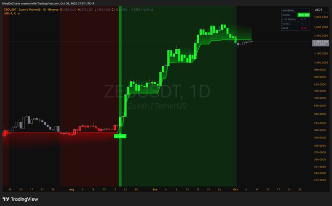 A TradingView candlestick chart for ZECUSDT (Zcash/TetherUS) on a daily timeframe, showing a significant price increase in September from around $485 to peaks above $1,300.