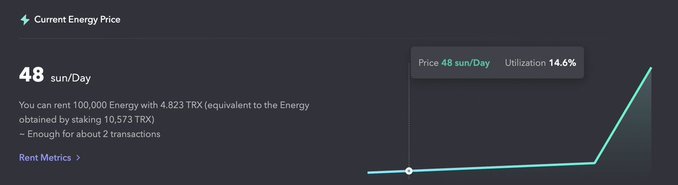 The image displays the current energy price on the TRON network at 48 sun/Day with a 14.6% utilization rate, noting that 100,000 Energy can be rented for 4,823 TRX (equivalent to the Energy from staking 10,573 TRX) for about 2 transactions. This graphic illustrates the cost-efficient energy rental mechanism via JustLend DAO that powers the seamless, frictionless transactions central to TRON's DeFi experience integrated within Binance Web3.