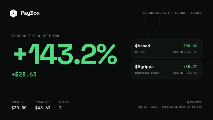A PayBox dashboard displays a 'Combined Realized PNL' of +143.2% (+$28.63) for Robinhood Chain and Solana, with $based showing +200.6% on Solana ($10.00-$30.06) and $Agrippa showing +85.7% on Robinhood Chain ($10.00-$18.57), dated Sep 22, 2026.