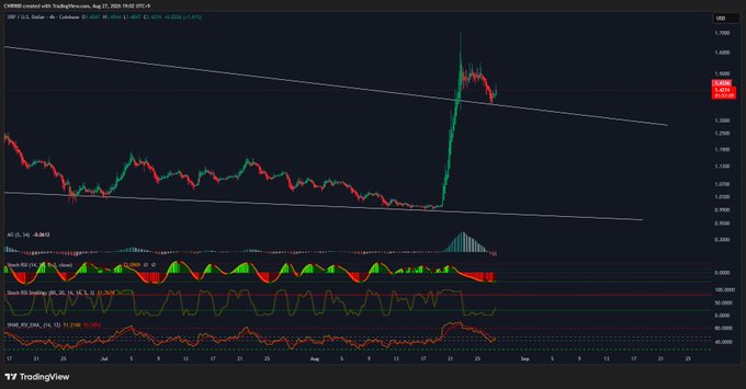 A TradingView chart of XRP/USD on a daily timeframe displays price action within a descending channel, showing a sharp bullish breakout around August 19 before pulling back to test the resistance-turned-support line at approximately 1.30-1.32. The indicators below (RSI, AO, and Stoch RSI) align with the post's analysis by forming bullish reversal signals, including an RSI golden cross and a rising AO histogram suggesting renewed upward momentum.