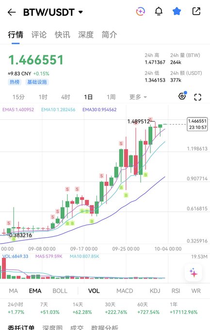 A cryptocurrency trading chart for BTW/USDT showing the price at 1.466551, up 9.83 CNY (+0.15%), with significant gains across timeframes including +17112.96% over 1 year.