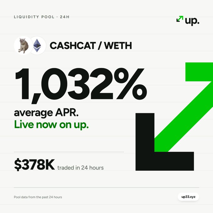 A promotional graphic for 'up.' showing a 'CASHCAT / WETH' liquidity pool with a 1,032% average APR, $378K traded in 24 hours, and an 'up33.xyz' link.