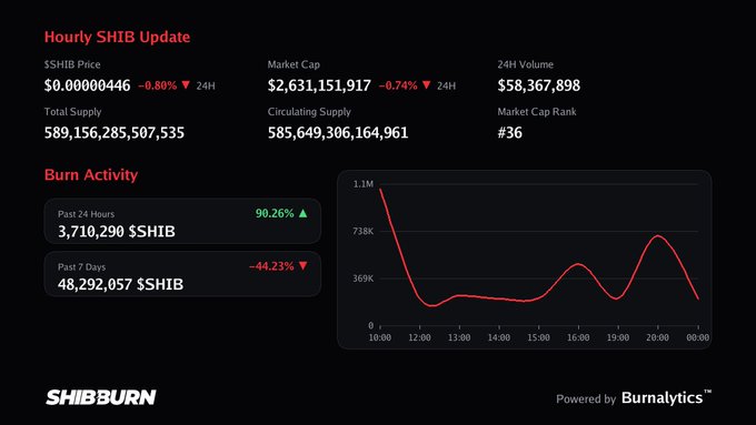 The image shows a SHIB Burn dashboard displaying an hourly SHIB update with a price of $0.00000446 (down 0.80%), market cap of $2,631,151,917, and burn activity of 3,710,290 $SHIB in the past 24 hours (up 90.26%). The post links to this update as a reminder to verify wallet transaction details carefully, fitting Shiba Inu's "burn" theme of removing tokens to reduce supply.