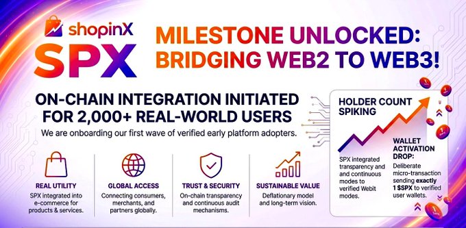 A ShopinX (SPX) promotional graphic announcing 'Milestone Unlocked: Bridging Web2 to Web3!' with on-chain integration initiated for 2,000+ real-world users, highlighting real utility, global access, trust & security, and sustainable value, along with a chart showing spiking holder count and wallet activation.
