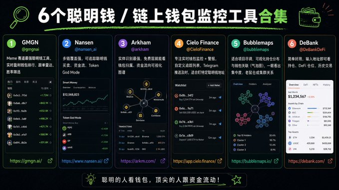 The image showcases a curated collection of 6 smart money and on-chain wallet monitoring tools (GMGN, Nansen, Arkham, Cielo Finance, Bubblemaps, and DeBank), each presented in color-coded panels with their handles and brief descriptions, visually complementing the post's introduction of a comprehensive tool roundup.