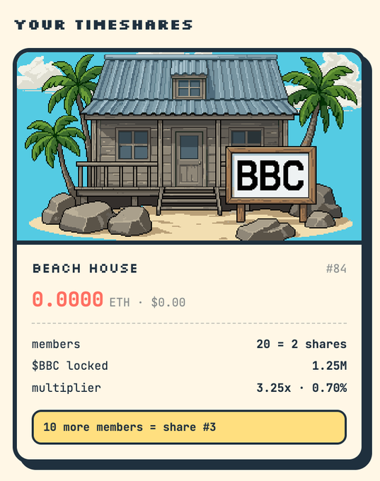 A digital card titled 'YOUR TIMESHARES' displays a pixel-art beach house with a 'BBC' sign, showing 'BEACH HOUSE #84', '0.0000 ETH · $0.00', 'members: 20 = 2 shares', '$BBC locked: 1.25M', 'multiplier: 3.25x · 0.70%', and a note '10 more members = share #3'.