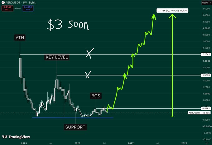 A TradingView weekly candlestick chart for AERO/USDT with annotations including "$3 soon", "ATH", "KEY LEVEL", "BOS", "SUPPORT", and green arrows indicating a projected bullish move.