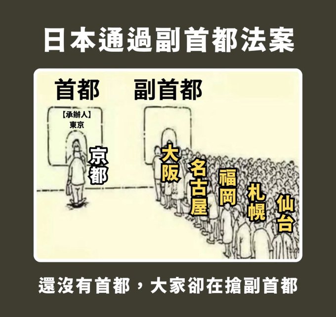 The image is a Chinese-language satirical cartoon titled "日本通過副首都法案" (Japan Passes Sub-Capital Law), depicting Tokyo alone under the "首都" (Capital) label with [法人] (corporation/headquarters), while a massive crowd lines up under "副首都" (Sub-Capital) competing for the deputy title, with prominent labels for 京都, 大阪, 名古屋, 福岡, 札幌, and 仙台, captioned "還沒有首都，大家卻在搶副首都" (There isn't even a capital yet, but everyone is fighting to be the sub-capital).

The cartoon humorously illustrates the post's point about Japanese "second-place philosophy" — rather than competing for the top spot, cities eagerly jockey for the safer, less-pressured "backup" role of sub-capital.