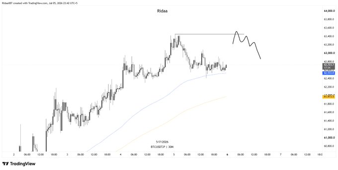 A BTC/USDT 15-minute chart shows price consolidating near $2,950-2,970 after recent lows, with a hand-drawn sketch indicating an expected sweep of the ~$3,000 weekend highs before a downward move, aligning with the post's bearish continuation thesis.