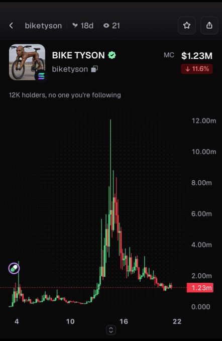 A screenshot of a trading chart for the meme coin $BIKE (BIKE TYSON/biketyson) showing a market cap spike from under $2M to a peak near $12M, now sitting at $1.23M after an 11.6% decline—visually illustrating the post's claim of a massive 634x gain on a recent call within a week of memecoin trading.