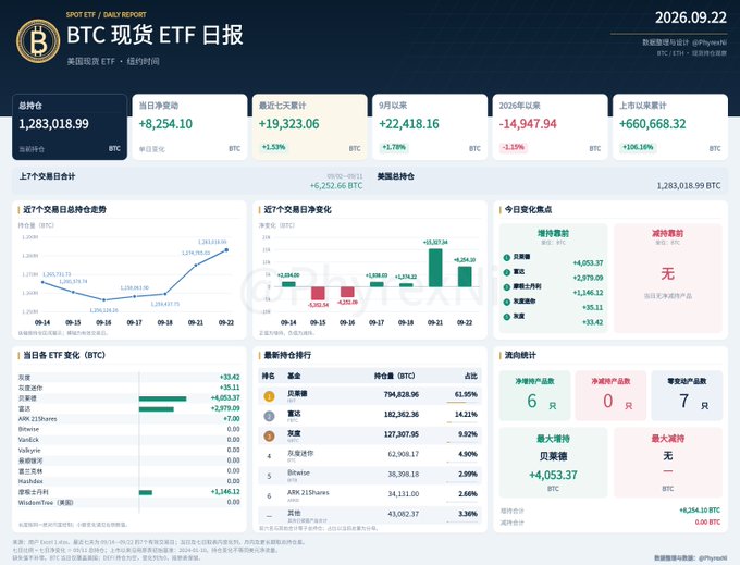 A daily report dated 2026.09.22 for BTC spot ETFs showing total holdings of 1,283,018.99 BTC, daily net inflow of +8,254.10 BTC, and cumulative net inflow of +660,668.32 BTC.