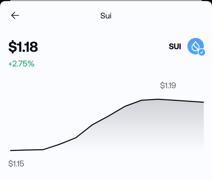 A cryptocurrency price chart for Sui shows a price of $1.18 with a +2.75% increase, with the line graph trending upward from $1.15 to $1.19.