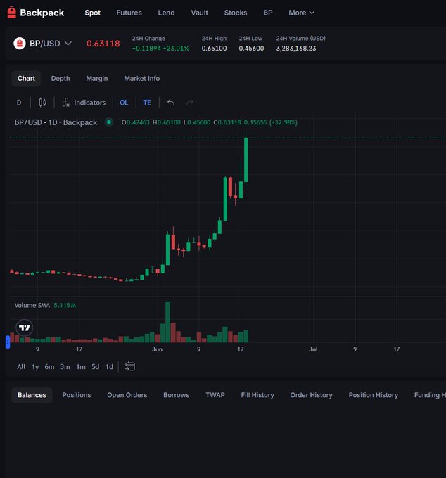 A screenshot of a financial chart showing a price trend upwards with three red lines indicating change. The Chart has been updated more than three months ago, as indicated by the caption above.