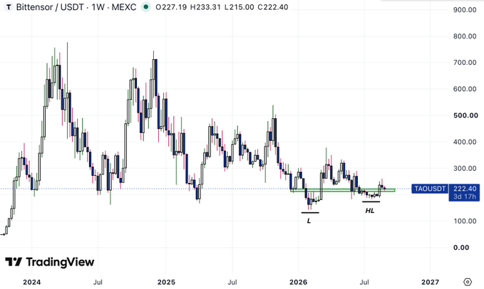 A TradingView candlestick chart of Bittensor (TAOUSDT) against USDT on MEXC showing weekly price action from 2024 to 2027, peaking near $770 before declining, with the current price at $222.40.
