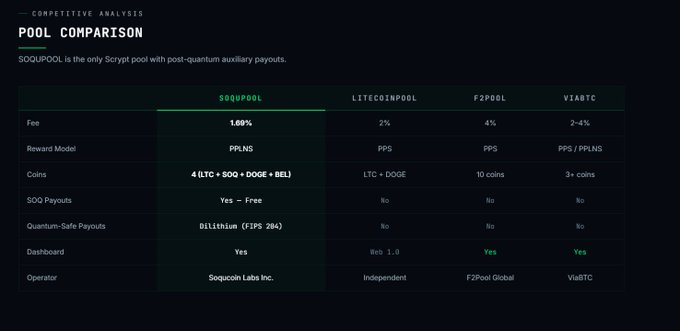 The image shows a comparison of two pools, one being Soqu Pool and the other being Limeira Pool. The Soqu Pool pool has been designed to bootstrap real hashrate from day one with the use of Dogecoin and Litecoin, while Limeira Pool is an ASIC mining pool that uses existing miners to earn SOQ + DOGE + LTC simultaneously with no opportunity cost. The image also includes a table comparing the pools' performance in terms of hashrate, fees, and security features.