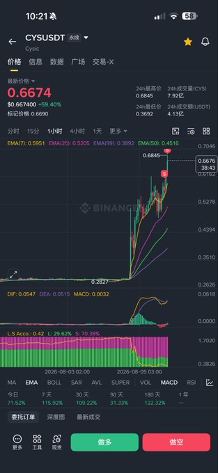 A mobile trading app screenshot displays the CYS/USDT perpetual futures chart on Binance, showing a recent surge from $0.2625 to a 24-hour high of $0.6845, with the current price at $0.6674 (+59.40%), visually supporting the post's claim about a spring-like rally in small-cap altcoins.