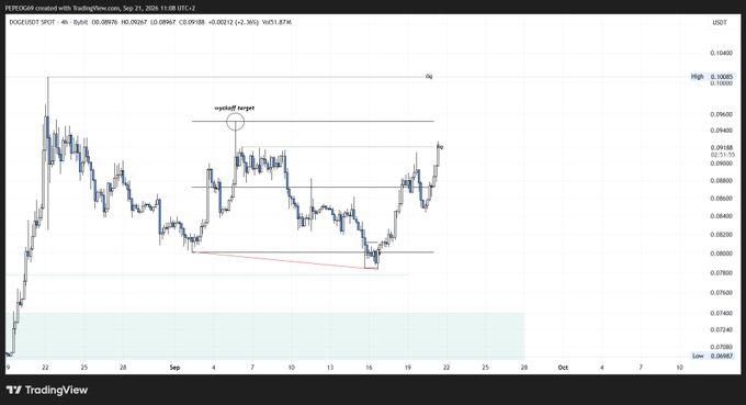 TradingView 4-hour chart of ENJ/USDT on Binance, dated Sep 22, 2026, showing price action around 0.088-0.093 with annotations marking 'supply/d target' near $0.09975 and highlighted support around $0.078.