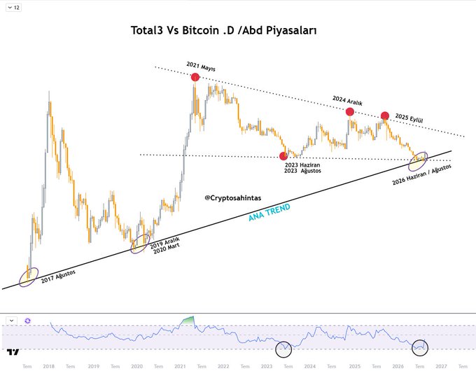 The image shows a long-term TOTAL3 vs Bitcoin dominance (BTC.D) chart on a daily timeframe, highlighting a main upward trend line connecting key cycle lows (August 2017, March 2020, August 2023, June/August 2026) against a descending resistance line marked with cycle highs (May 2021, December 2024, September 2025), suggesting a converging pattern pointing toward a potential major market move. The accompanying post frames this as analysis of where capital may flow across Dollar, Gold, US Stocks, Bitcoin, and Altcoins, with TOTAL3/BTC.D/Nasdaq/DXY being tracked together to anticipate the next major trend shift.