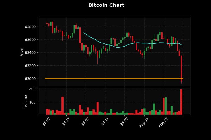 A Bitcoin candlestick chart showing a sharp price drop from around $64,000 to $63,000 in early August, accompanied by a spike in trading volume and a cyan moving average line.