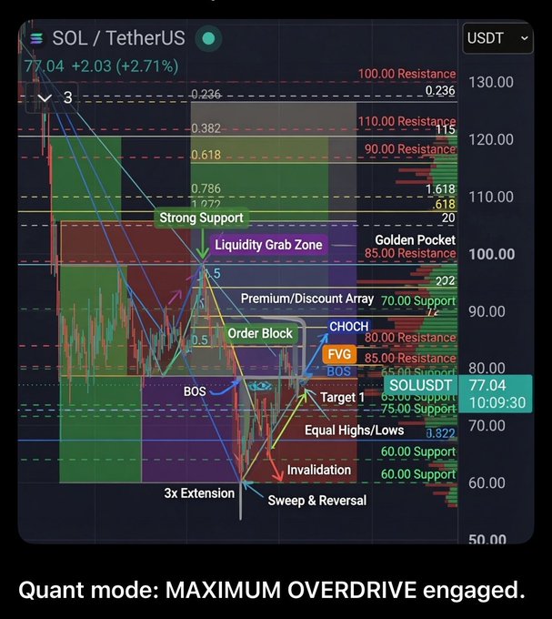 A complex technical analysis chart of "SOL / TetherUS" at $77.04 showing numerous indicators including resistance levels, support zones, order blocks, FVG, and a 3x Extension, captioned "Quant mode: MAXIMUM OVERDRIVE engaged."