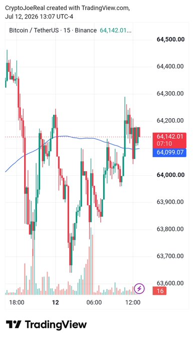 A TradingView candlestick chart of the Bitcoin/TetherUS (BTC/USDT) pair on Binance, showing a 15-minute price action around $64,142 with red and green candles, dated July 12, 2026.