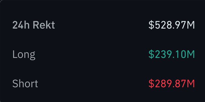 A dark dashboard displaying 24-hour crypto liquidations totaling **$528.97M**, broken down into **$239.10M Long** (green) and **$289.87M Short** (red) positions, visually breaking down the $528M+ market wipeout referenced in the breaking news post.