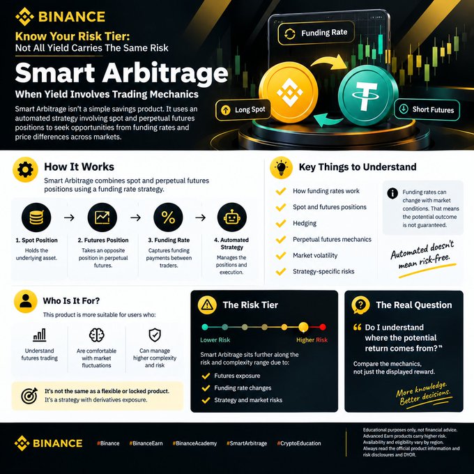 Binance infographic titled 'Smart Arbitrage' explaining yield strategies involving trading mechanics, spot positions, perpetual futures, and funding rates, with a risk tier scale from lower to higher risk.